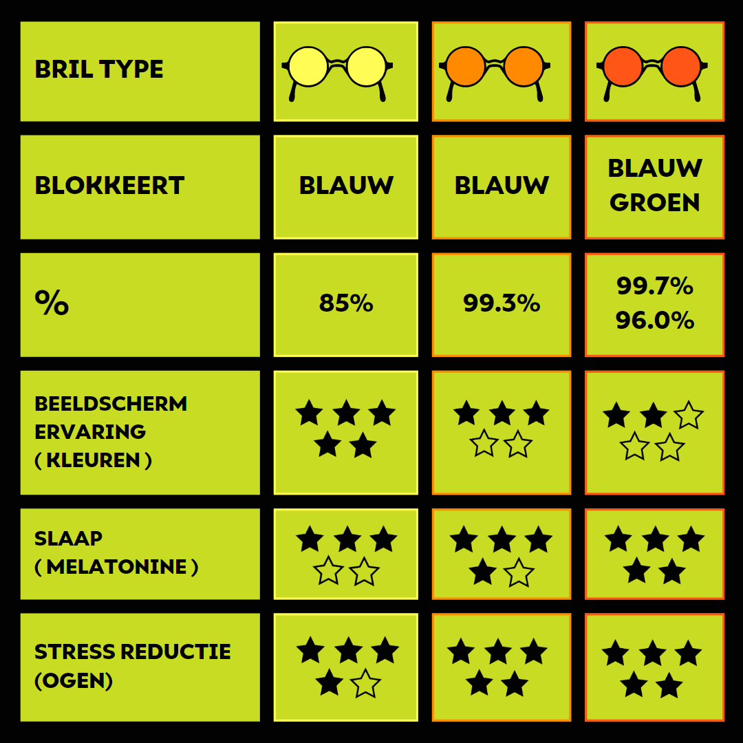 Uitleg van Oerjongens Blue Blocker brillen met gele oranje en rode lens