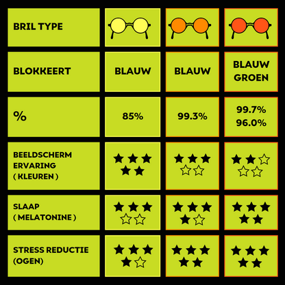 Uitleg van Oerjongens Blue Blocker brillen met gele oranje en rode lens