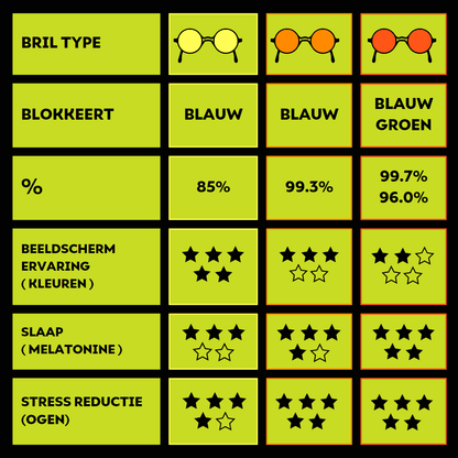 Uitleg van Oerjongens Blue Blocker brillen voor dag avond en nacht