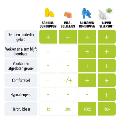 Alpine - SleepSoft- Slaap / concentratie oordoppen - 25dB - 1 paar - Oerjongens